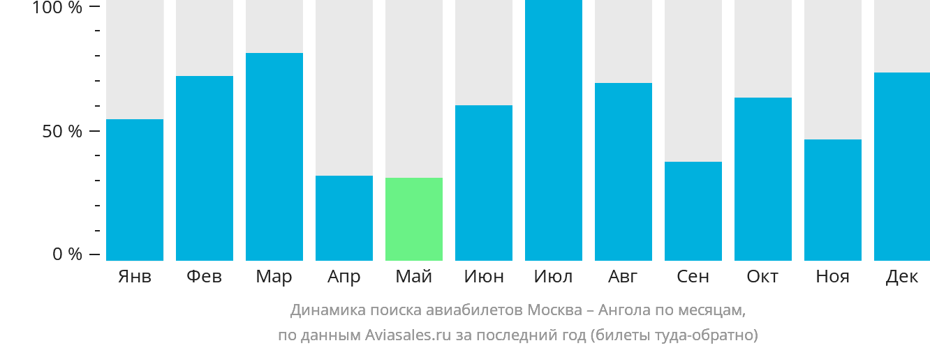 Динамика поиска авиабилетов из Москвы в Анголу по месяцам