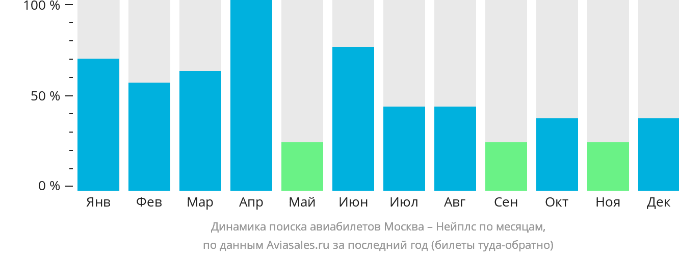 Динамика поиска авиабилетов из Москвы в Нейплс по месяцам