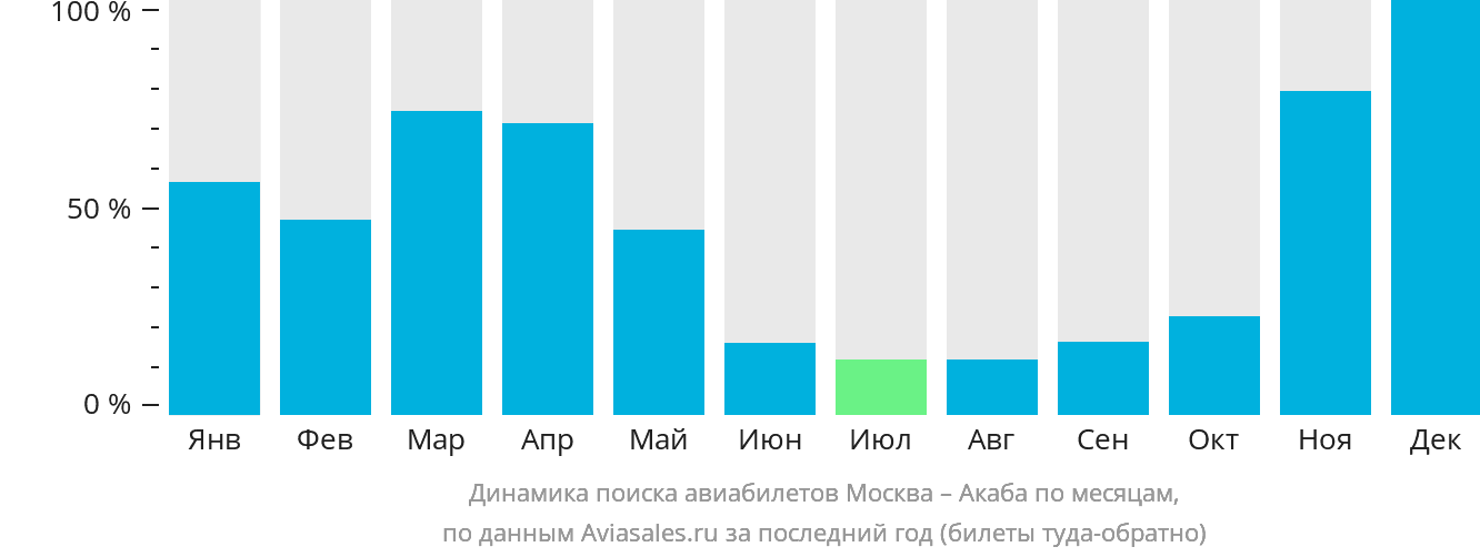 Динамика поиска авиабилетов из Москвы в Акабу по месяцам