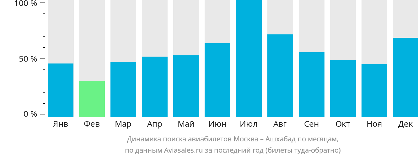 Динамика поиска авиабилетов из Москвы в Ашхабад по месяцам