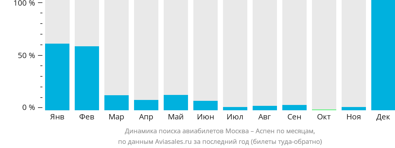 Динамика поиска авиабилетов из Москвы в Аспен по месяцам