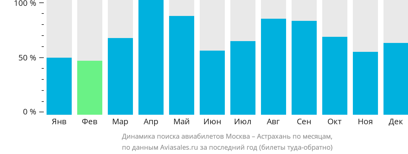 Динамика поиска авиабилетов из Москвы в Астрахань по месяцам