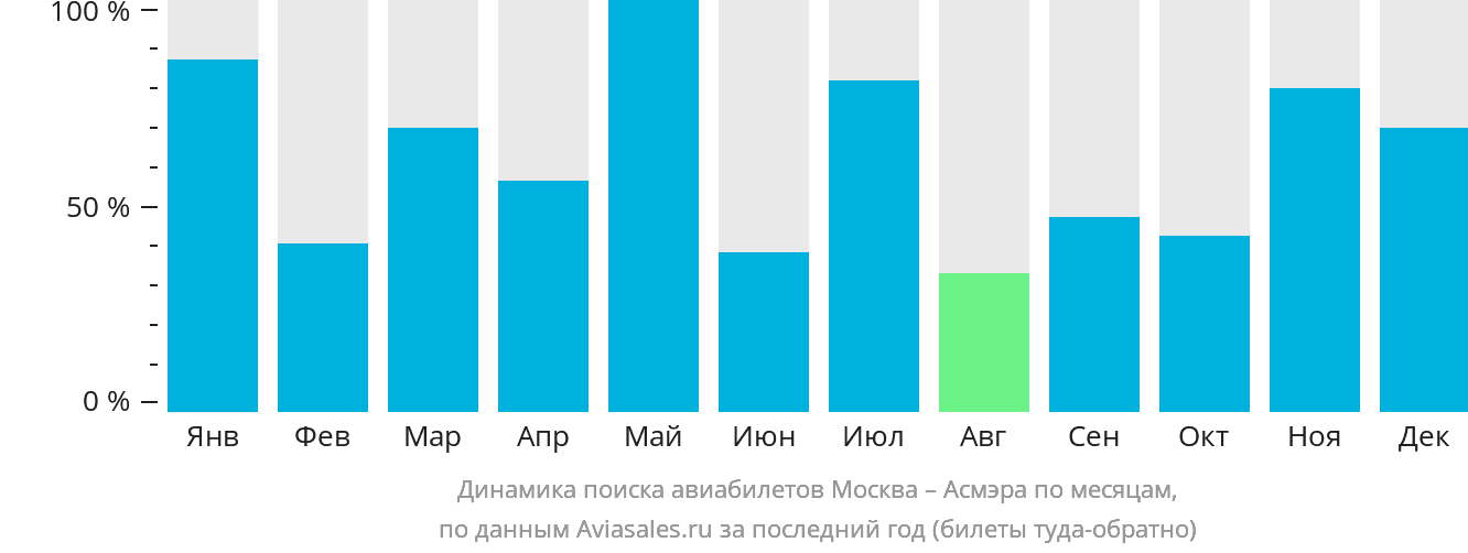Динамика поиска авиабилетов из Москвы в Асмэру по месяцам