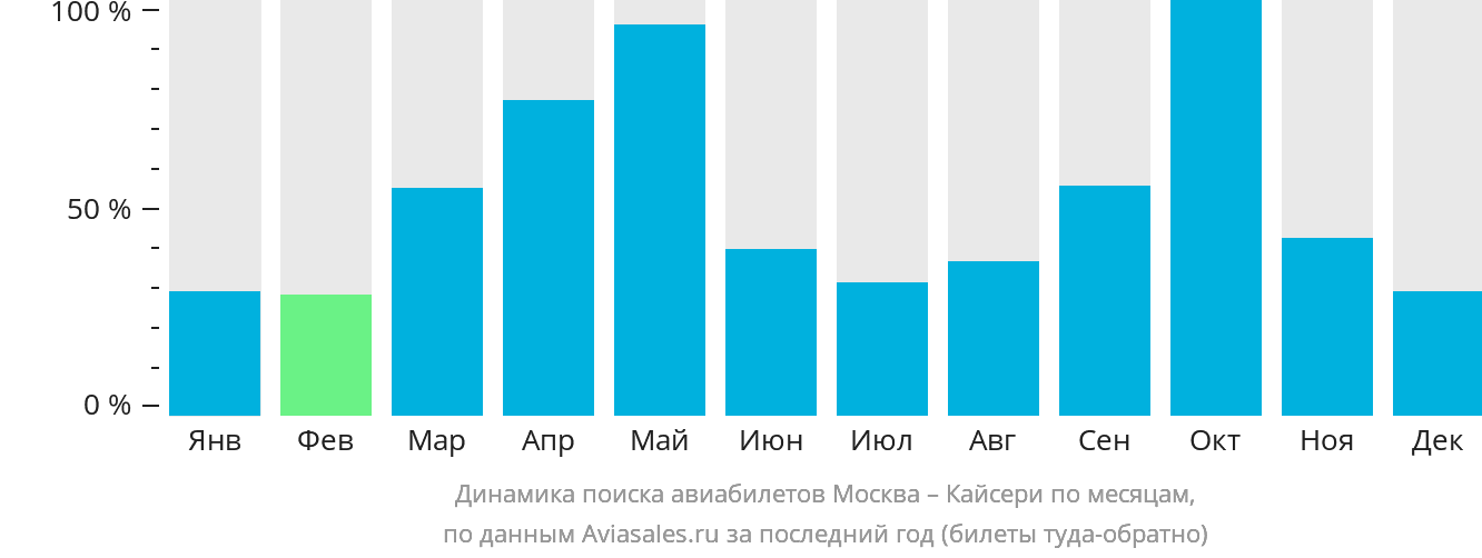Динамика поиска авиабилетов из Москвы в Кайсери по месяцам