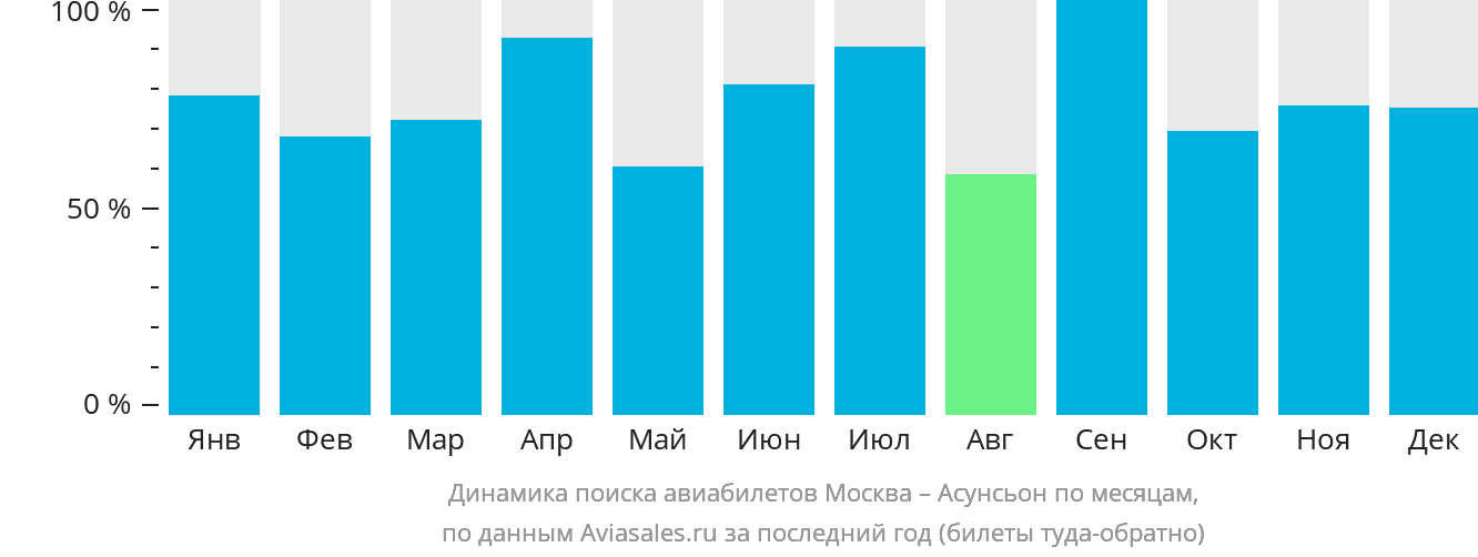 Динамика поиска авиабилетов из Москвы в Асунсьон по месяцам