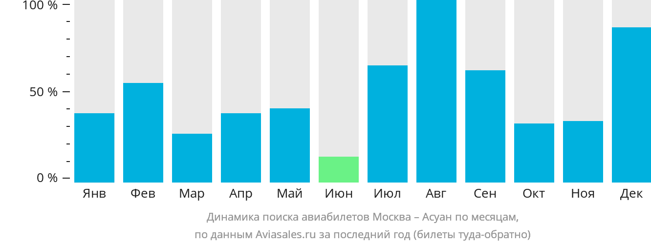 Динамика поиска авиабилетов из Москвы в Асуан по месяцам
