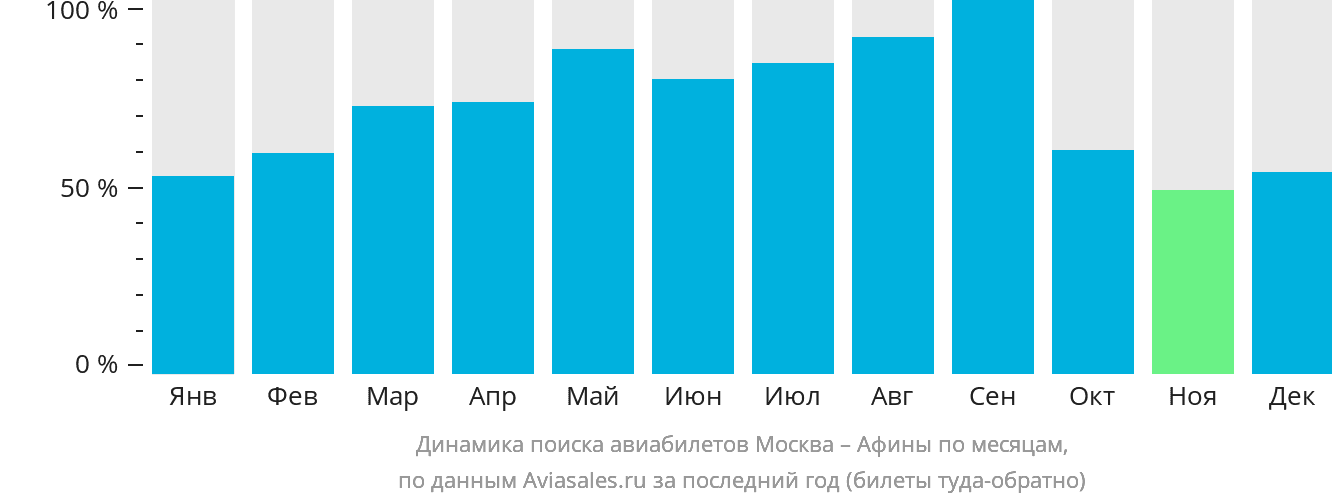 Динамика поиска авиабилетов из Москвы в Афины по месяцам