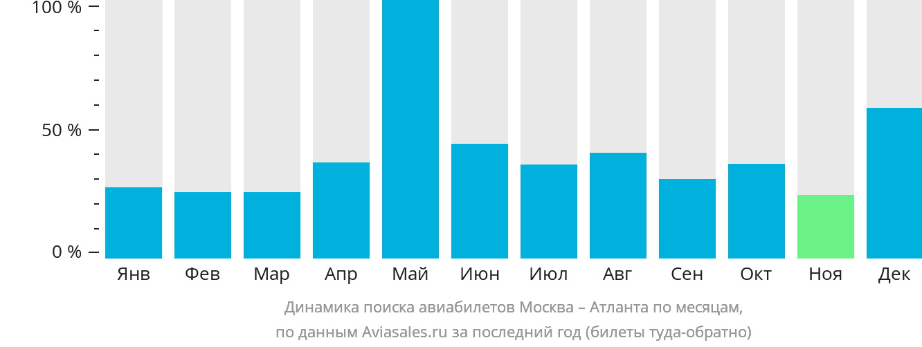 Динамика поиска авиабилетов из Москвы в Атланту по месяцам