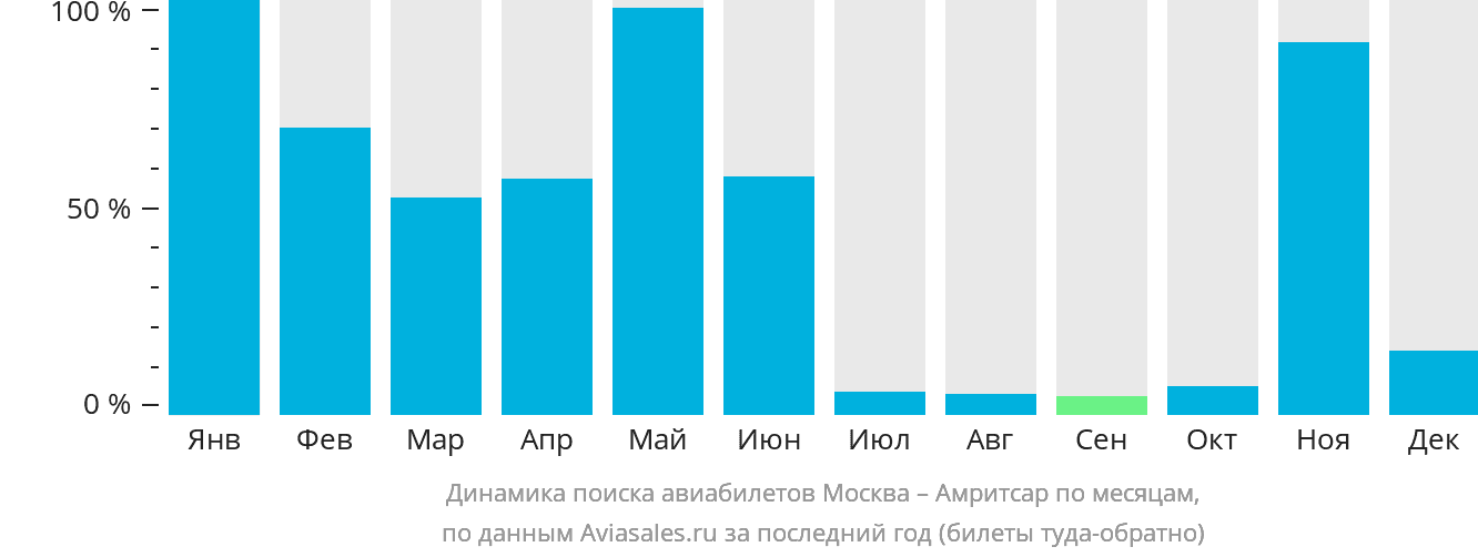 Динамика поиска авиабилетов из Москвы в Амритсар по месяцам
