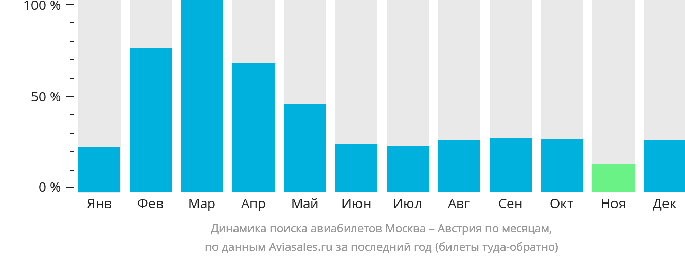 Динамика поиска авиабилетов из Москвы в Австрию по месяцам