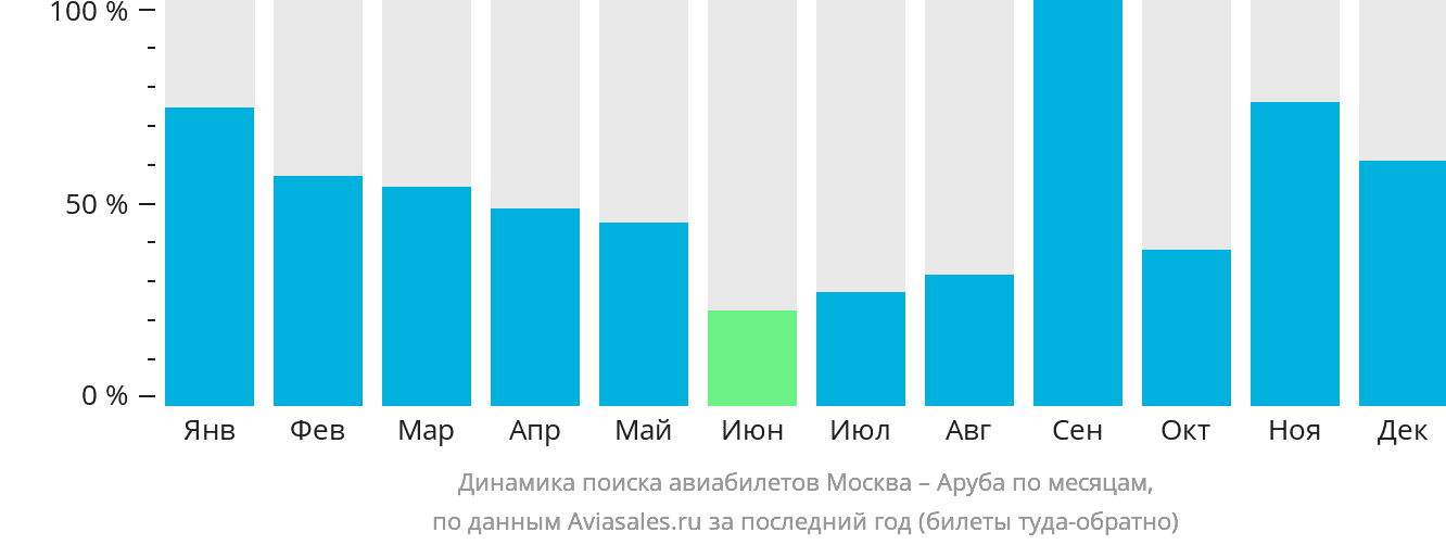 Динамика поиска авиабилетов из Москвы на Арубу по месяцам