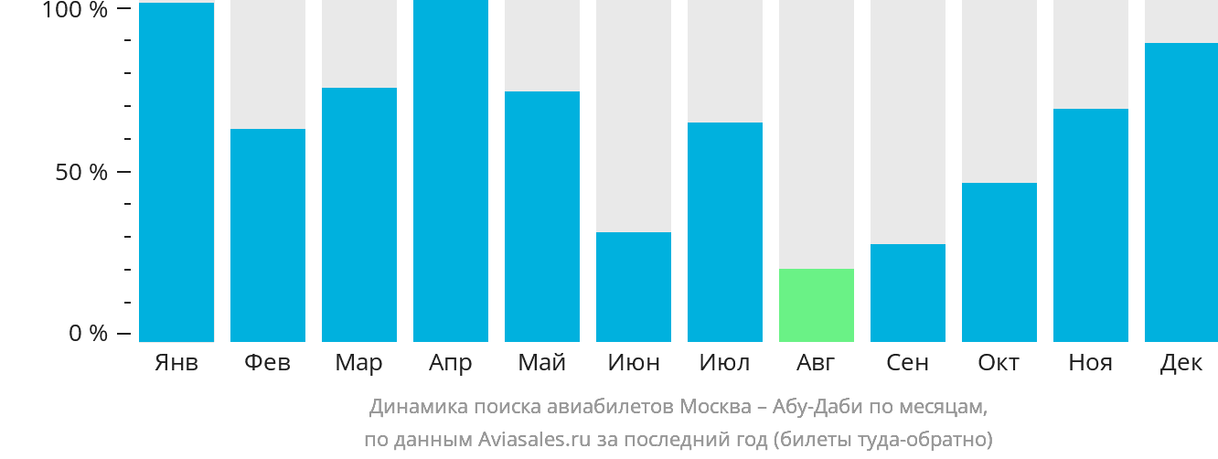 Динамика поиска авиабилетов из Москвы в Абу-Даби по месяцам
