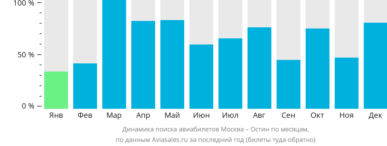 Динамика поиска авиабилетов из Москвы в Остин по месяцам
