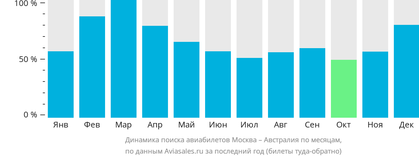 Динамика поиска авиабилетов из Москвы в Австралию по месяцам