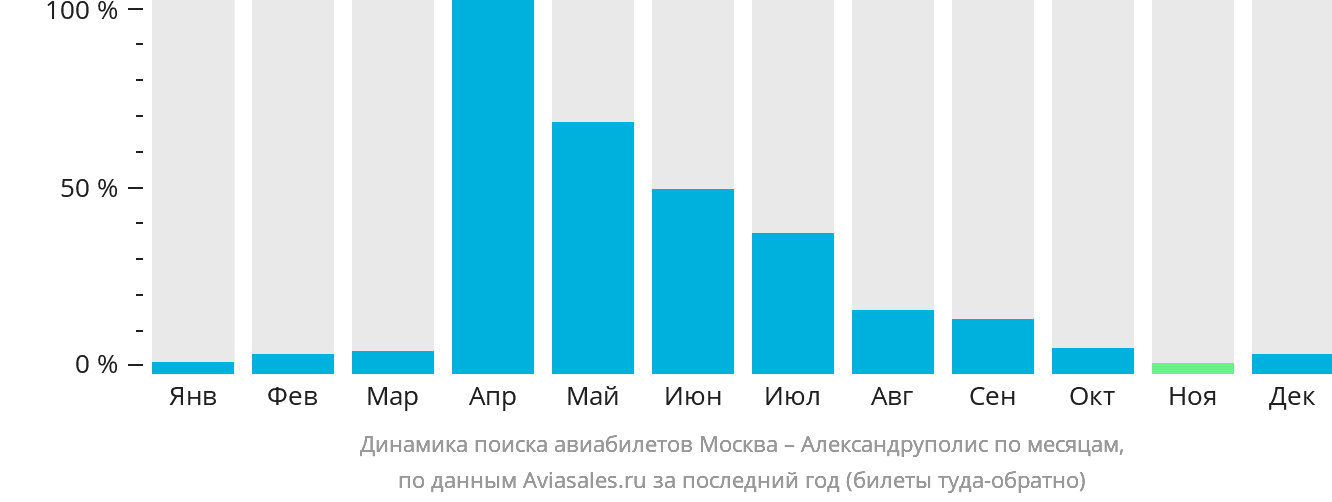 Динамика поиска авиабилетов из Москвы в Александруполис по месяцам