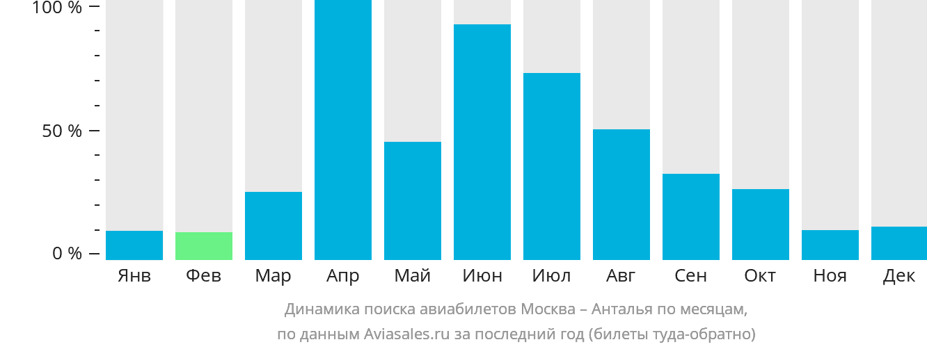 Динамика поиска авиабилетов из Москвы в Анталью по месяцам