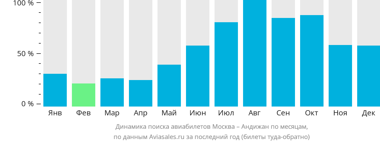 Динамика поиска авиабилетов из Москвы в Андижан по месяцам