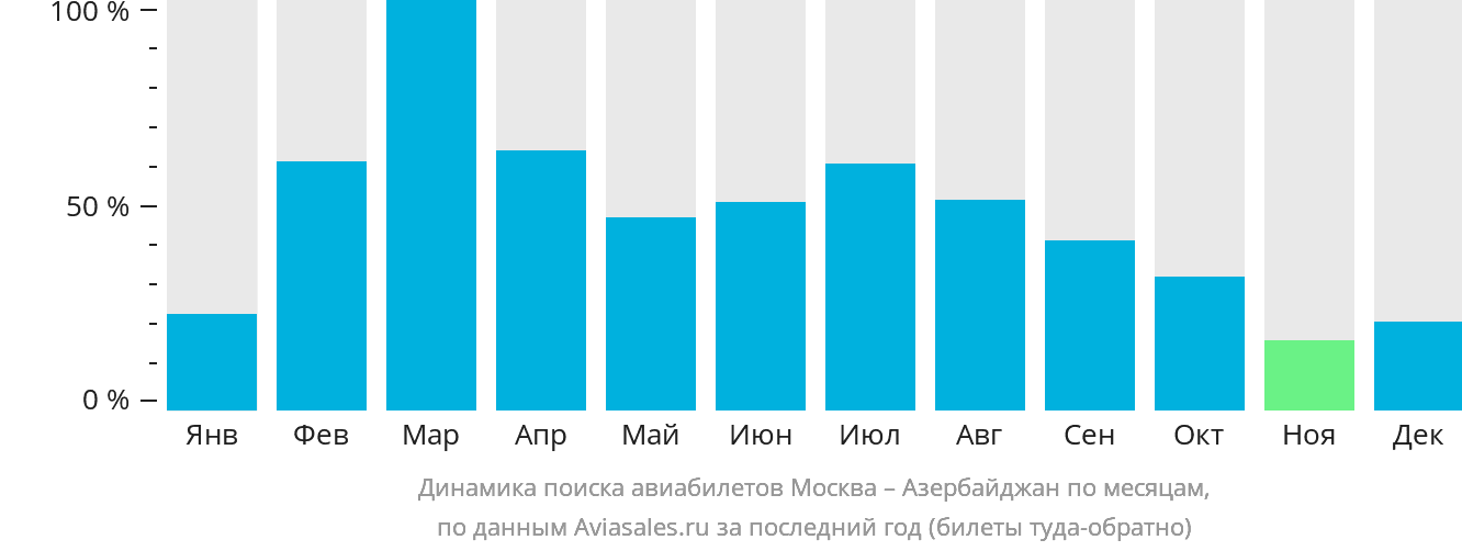 Динамика поиска авиабилетов из Москвы в Азербайджан по месяцам