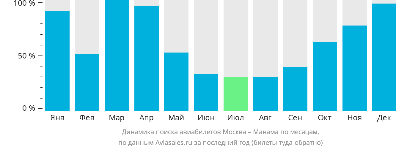 Динамика поиска авиабилетов из Москвы в Манаму по месяцам