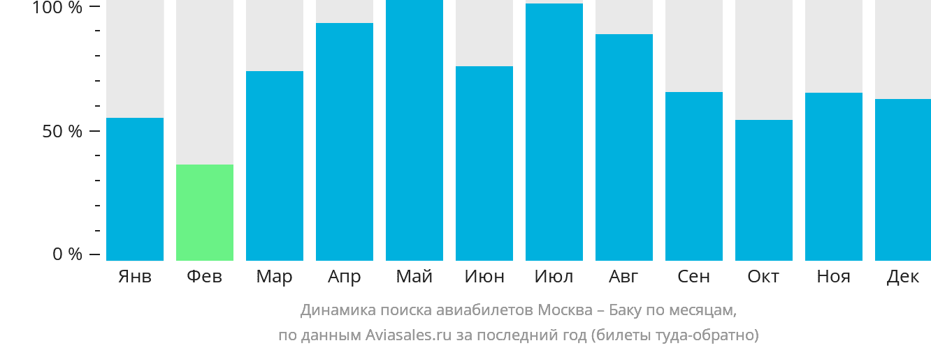 Динамика поиска авиабилетов из Москвы в Баку по месяцам