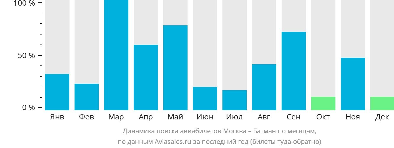 Динамика поиска авиабилетов из Москвы в Батман по месяцам