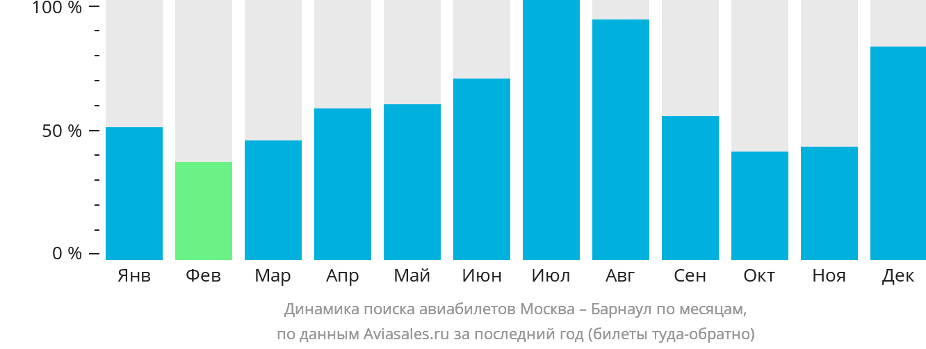 Динамика поиска авиабилетов из Москвы в Барнаул по месяцам