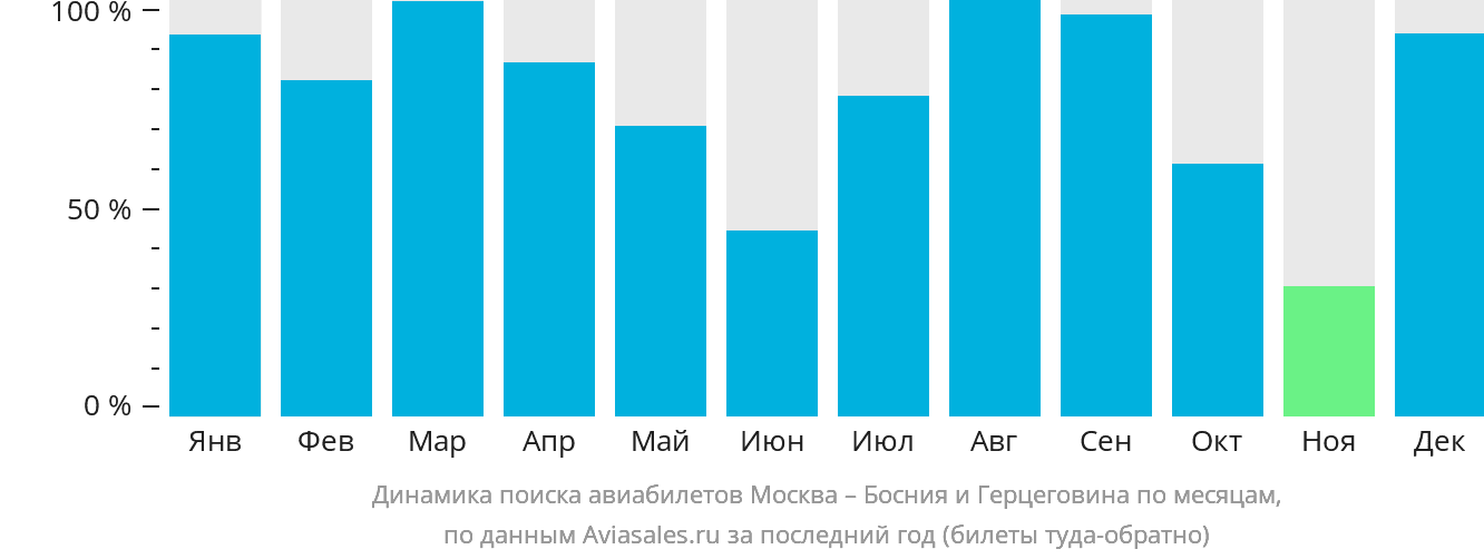 Динамика поиска авиабилетов из Москвы в Боснию и Герцеговину по месяцам