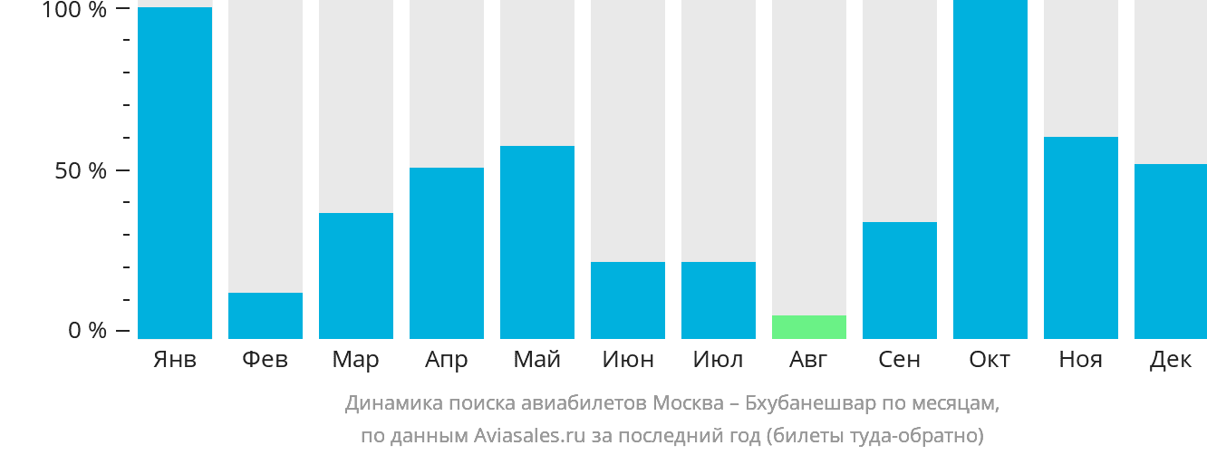 Динамика поиска авиабилетов из Москвы в Бхубанешвар по месяцам