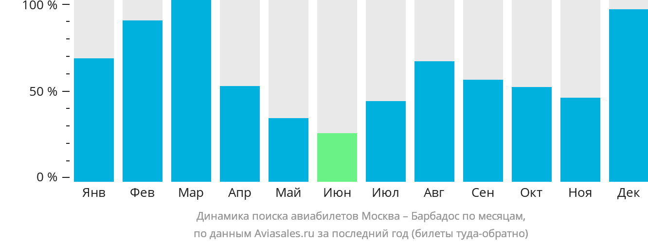 Динамика поиска авиабилетов из Москвы на Барбадос по месяцам