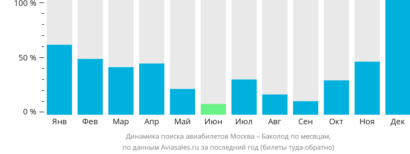 Динамика поиска авиабилетов из Москвы в Баколод по месяцам