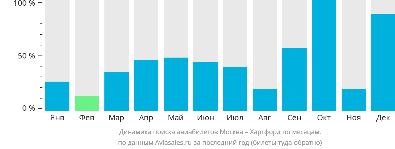 Динамика поиска авиабилетов из Москвы в Хартфорд по месяцам