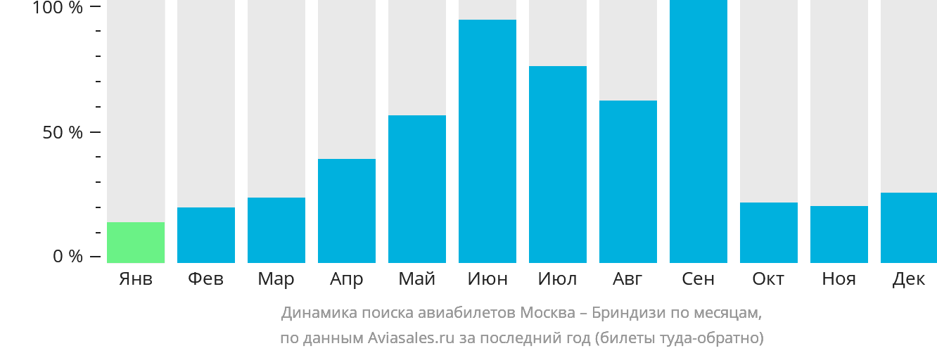 Динамика поиска авиабилетов из Москвы в Бриндизи по месяцам