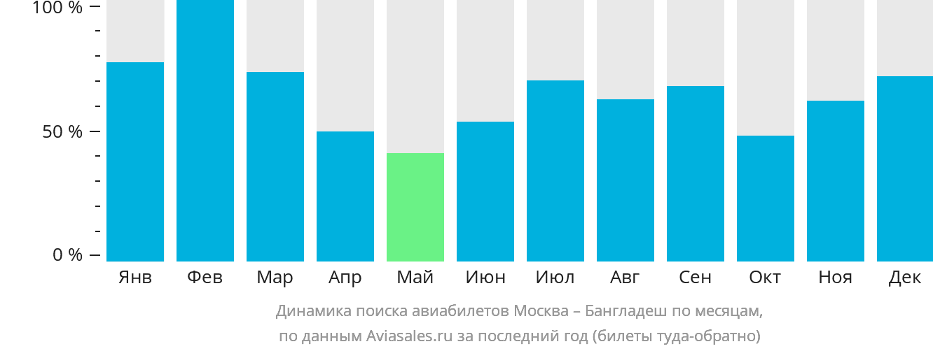 Динамика поиска авиабилетов из Москвы в Бангладеш по месяцам