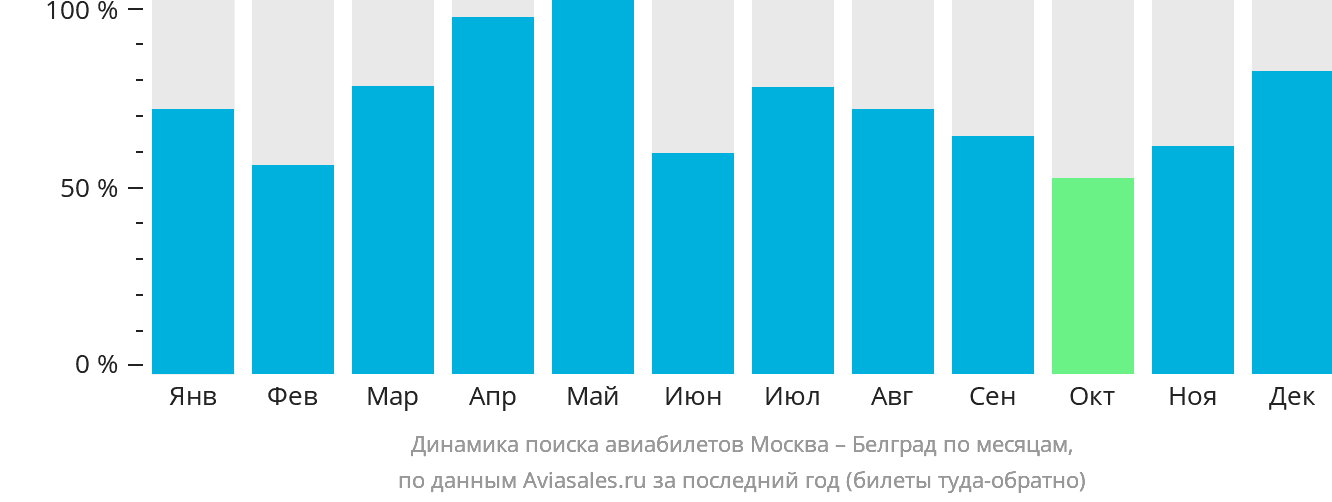 Динамика поиска авиабилетов из Москвы в Белград по месяцам