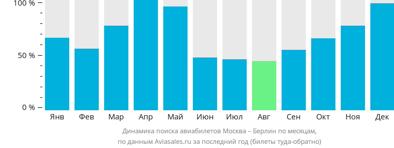 Динамика поиска авиабилетов из Москвы в Берлин по месяцам