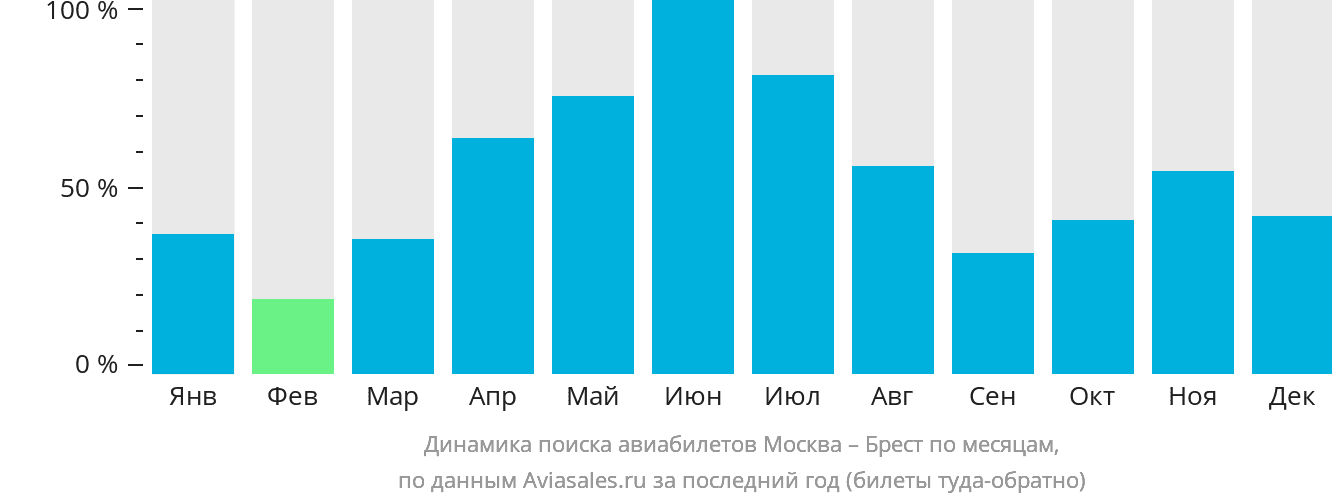 Динамика поиска авиабилетов из Москвы в Брест (Франция) по месяцам