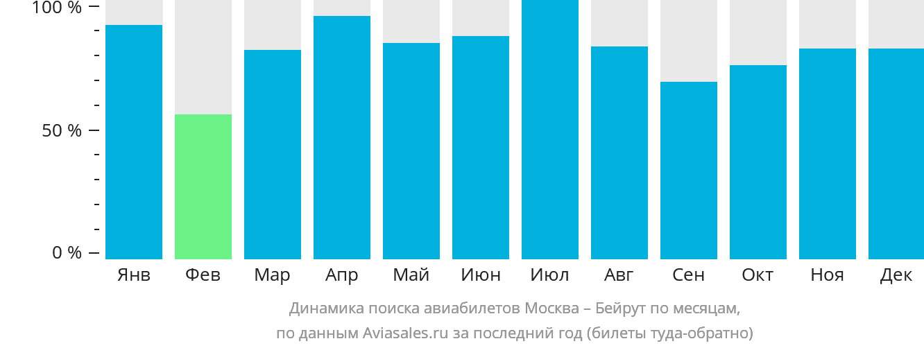 Динамика поиска авиабилетов из Москвы в Бейрут по месяцам