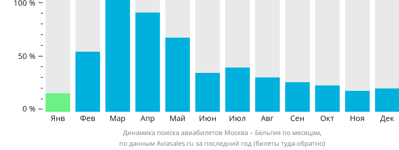 Динамика поиска авиабилетов из Москвы в Бельгию по месяцам