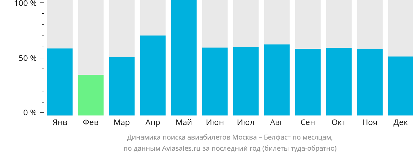 Динамика поиска авиабилетов из Москвы в Белфаст по месяцам