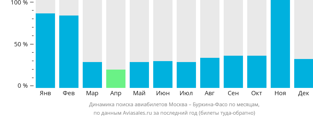 Динамика поиска авиабилетов из Москвы в Буркина-Фасо по месяцам