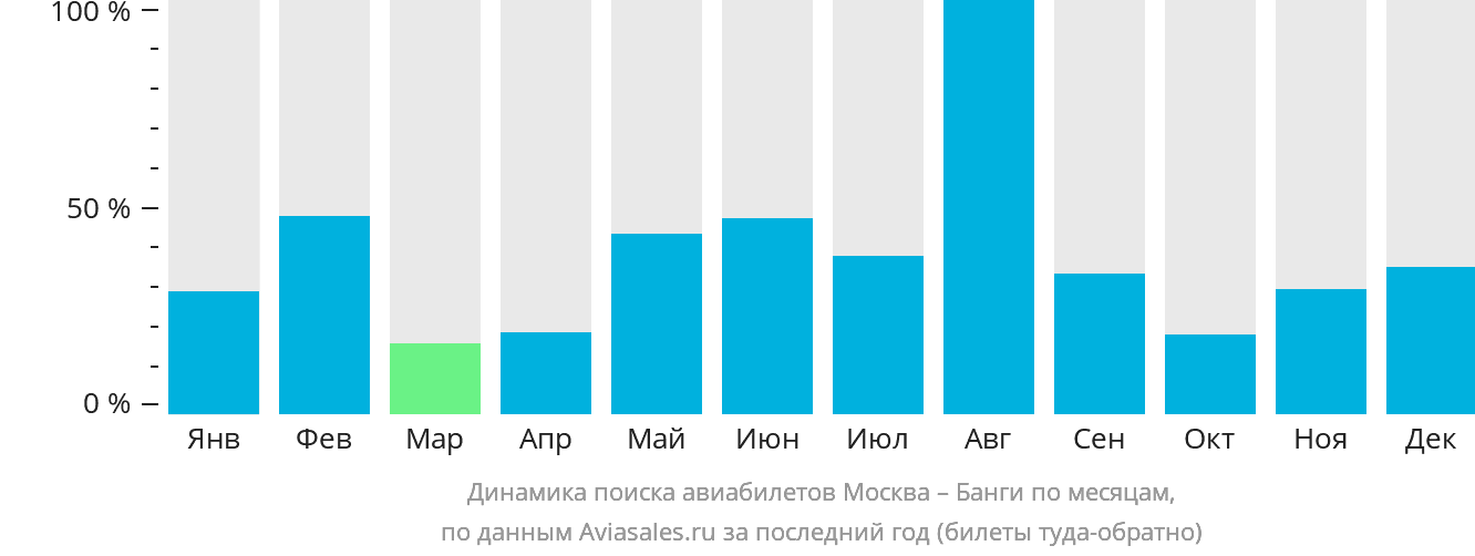 Динамика поиска авиабилетов из Москвы в Банги по месяцам