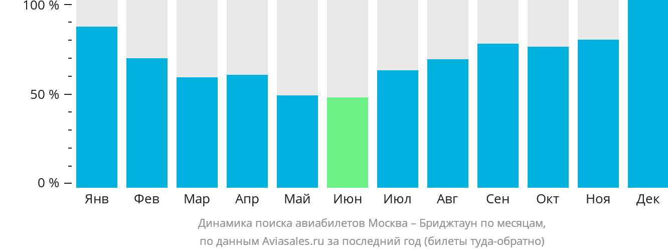 Динамика поиска авиабилетов из Москвы в Бриджтаун по месяцам