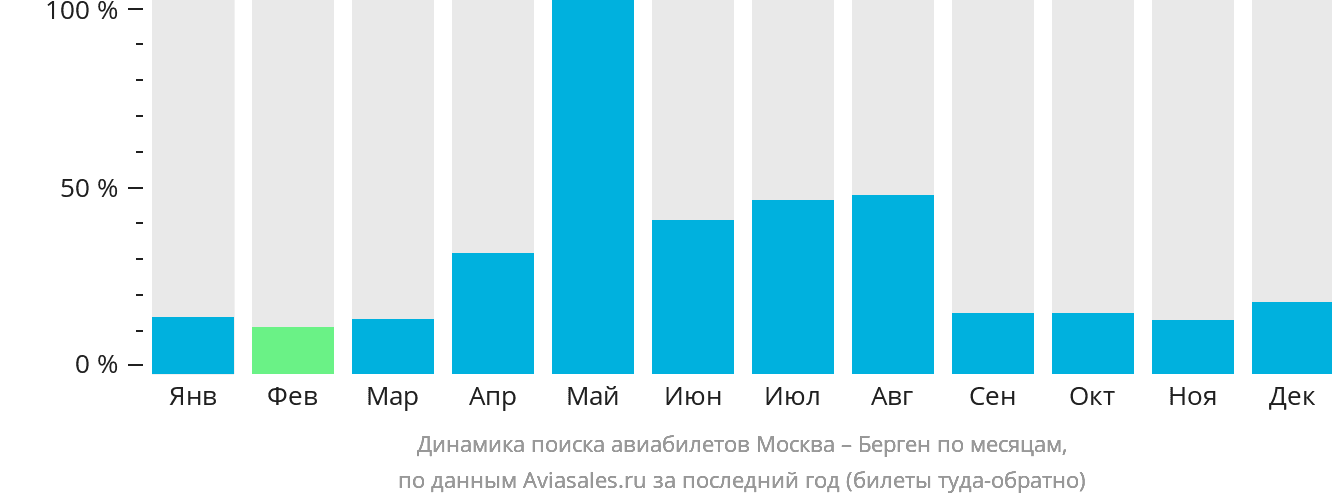 Динамика поиска авиабилетов из Москвы в Берген по месяцам