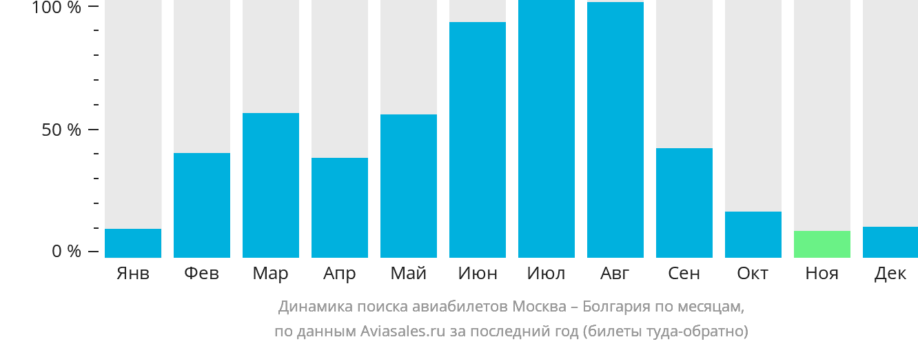 Динамика поиска авиабилетов из Москвы в Болгарию по месяцам