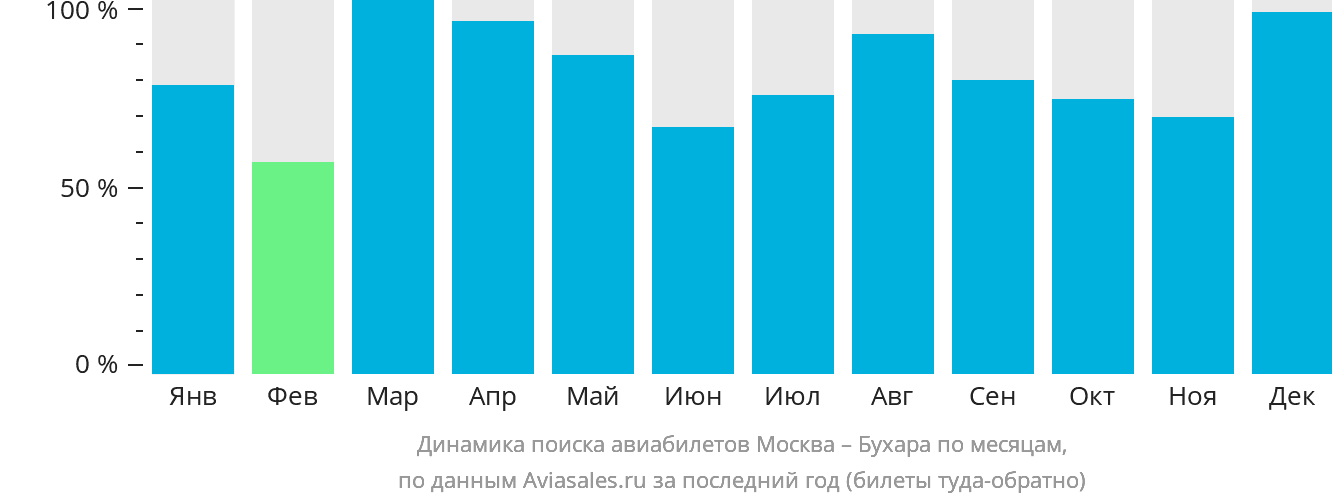 Динамика поиска авиабилетов из Москвы в Бухару по месяцам