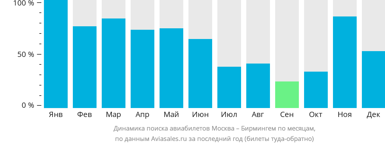 Динамика поиска авиабилетов из Москвы в Бирмингем по месяцам