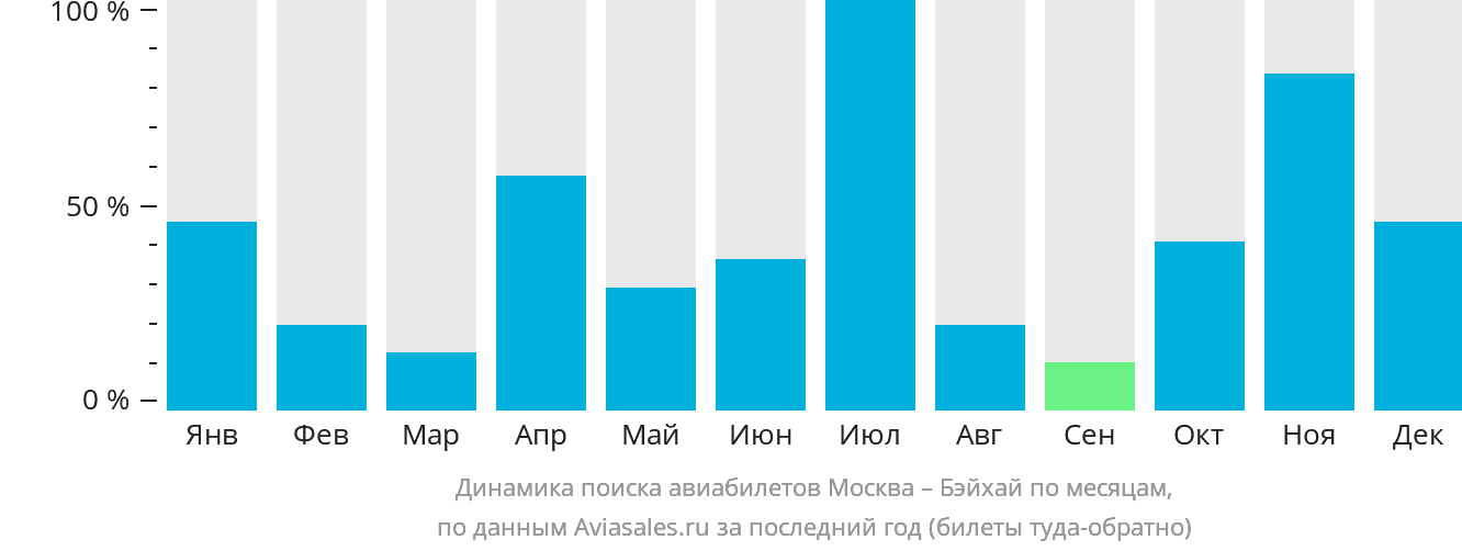 Динамика поиска авиабилетов из Москвы в Бэйхай по месяцам