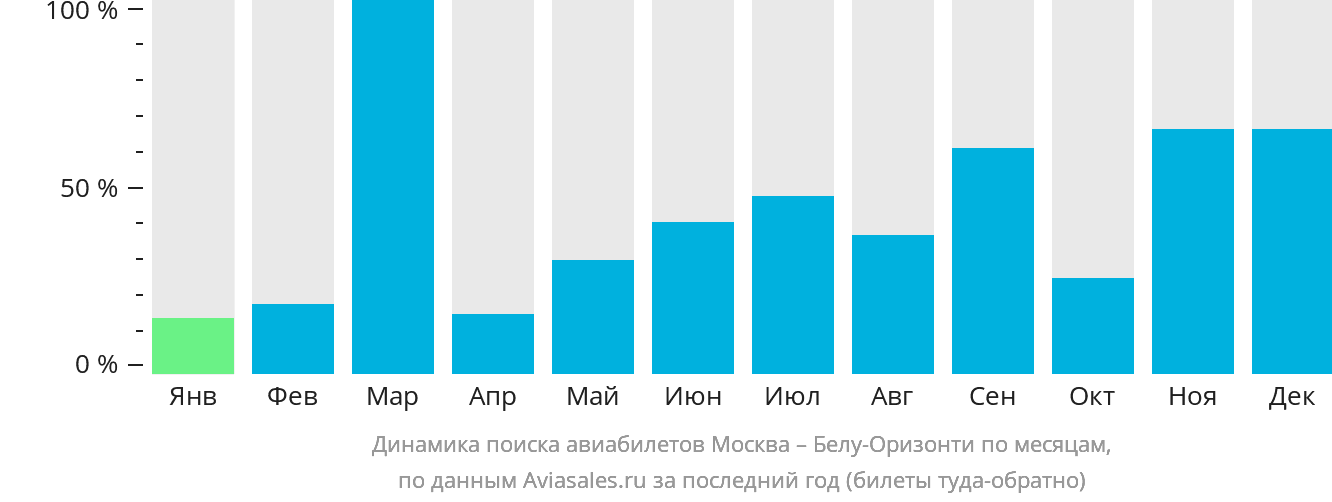 Динамика поиска авиабилетов из Москвы в Белу-Оризонти по месяцам