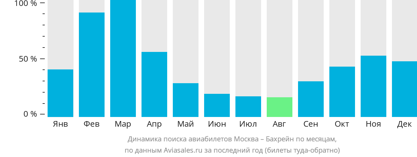Динамика поиска авиабилетов из Москвы в Бахрейн по месяцам