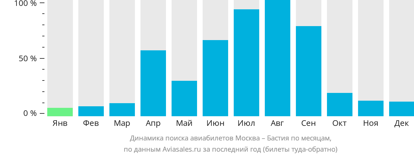 Динамика поиска авиабилетов из Москвы в Бастию по месяцам